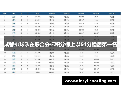 成都排球队在联合会杯积分榜上以84分稳居第一名